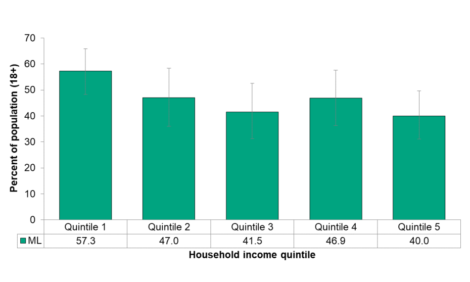 Figure 6.2.6: Used active transportation by household income