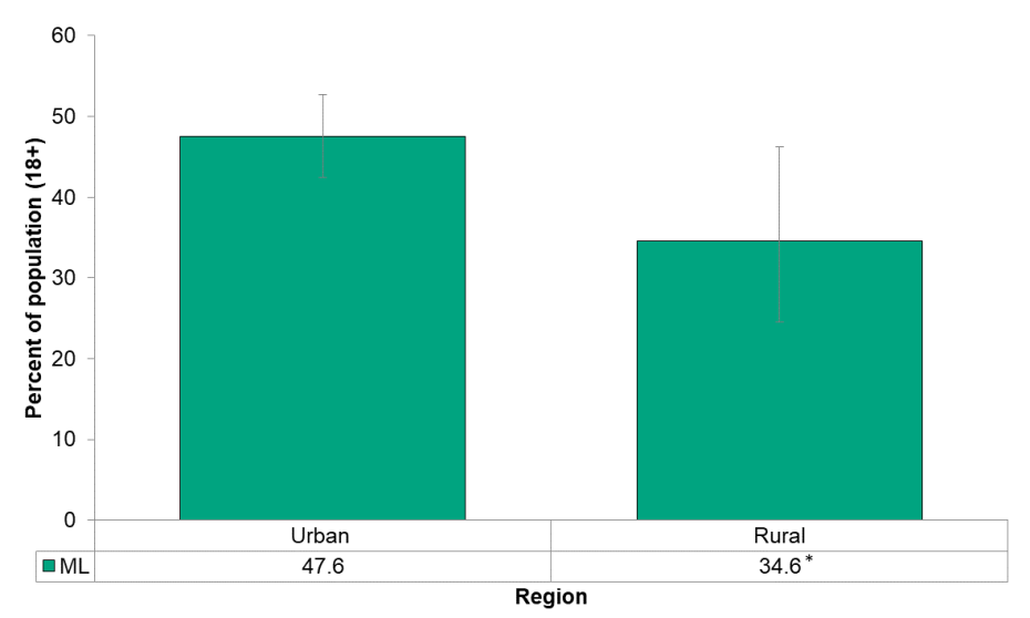 Figure 6.2.7: Used active transportation by urban/rural