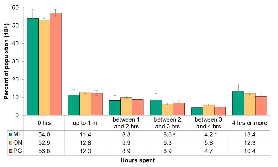 Figure 6.2.8: Total hours of active transportation