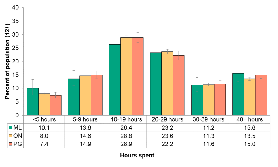 Figure 6.2.9: Total hours of sedentary behaviour