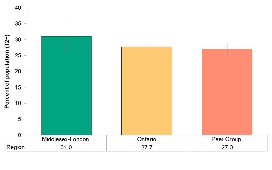 Figure 6.3.1: Consumption of fruits and vegetables