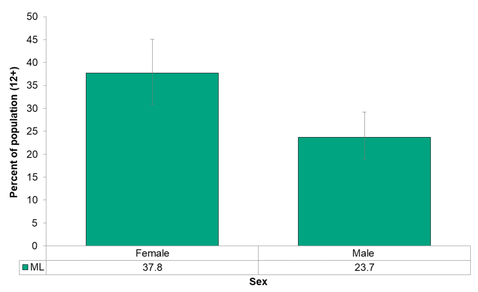 Figure 6.3.2: Consumption of fruits and vegetables by sex 