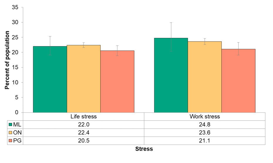 Figure 6.4.1: Life and work stress 