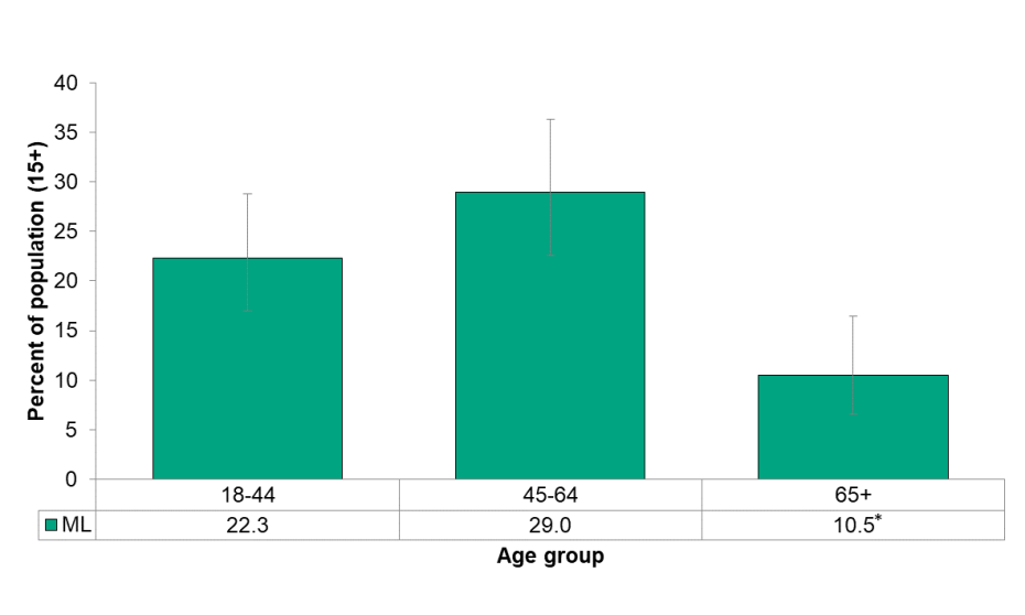 Figure 6.4.2: Life stress by age group