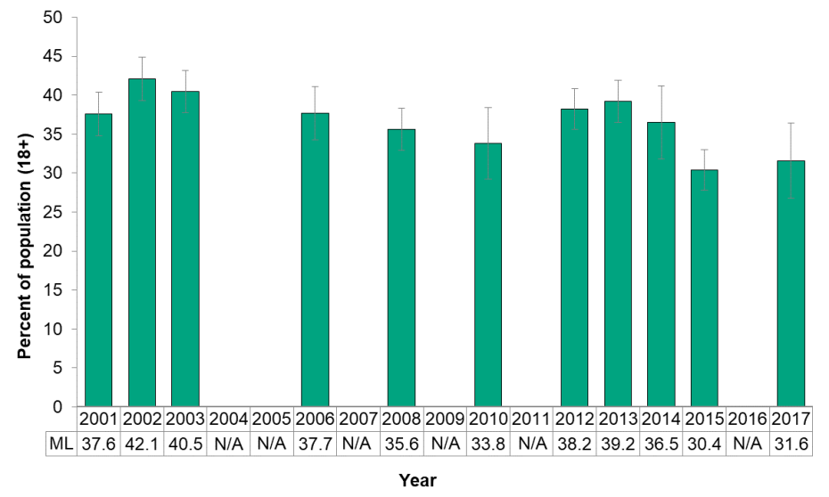 Figure 6.5.1: Having a sunburn in the past 12 months