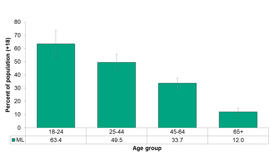 Figure 6.5.2: Having a sunburn in the past 12 months by age group