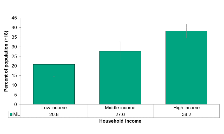 Figure 6.5.3: Having a sunburn in the past 12 months by household income