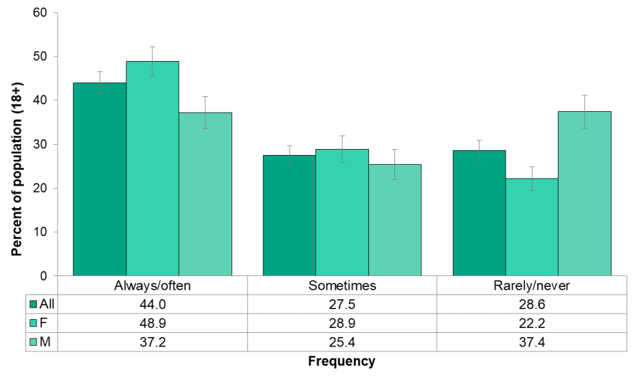 Figure 6.5.6: Avoiding sun during peak times by sex