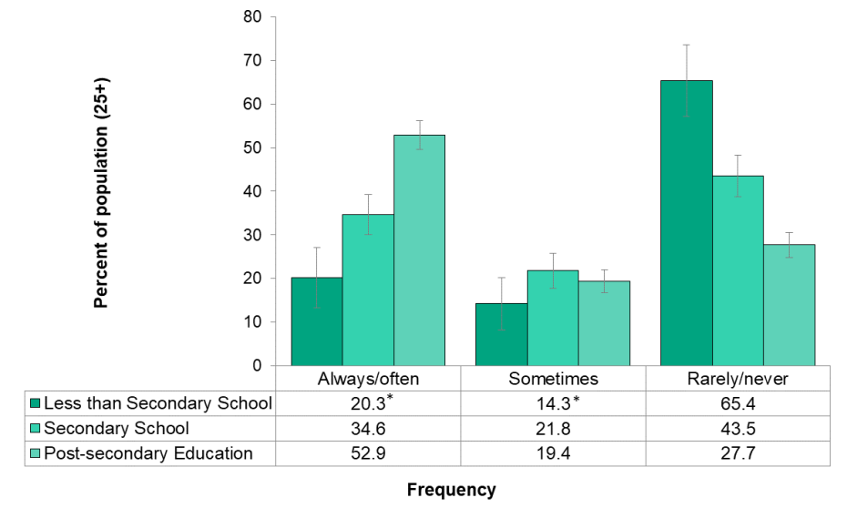 Figure 6.5.9: Using sunscreen by education