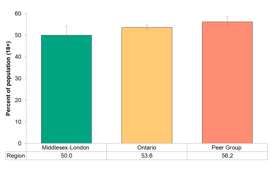 Figure 6.6.1 Overweight or obese adults