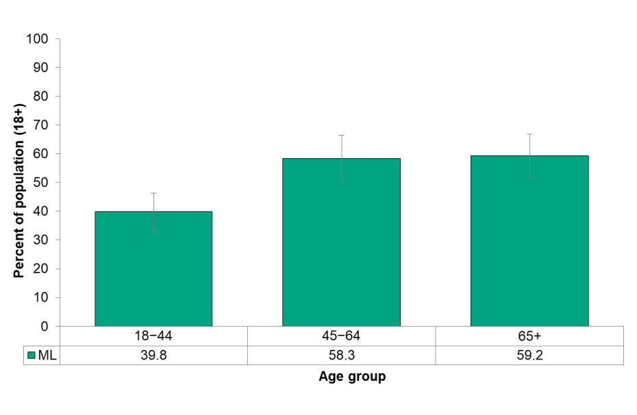 Figure 6.6.2 Overweight or obese adults, by age group