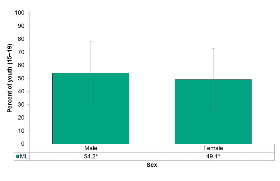 Figure 6.7.11 Youth had sex, by sex