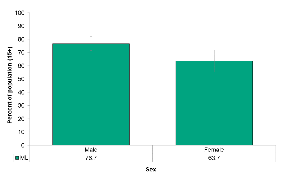 Figure 6.7.2 Sexual debut, by sex