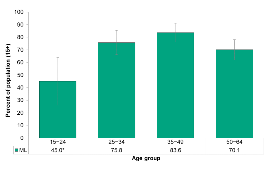 Figure 6.7.4 Number of partners, by age group