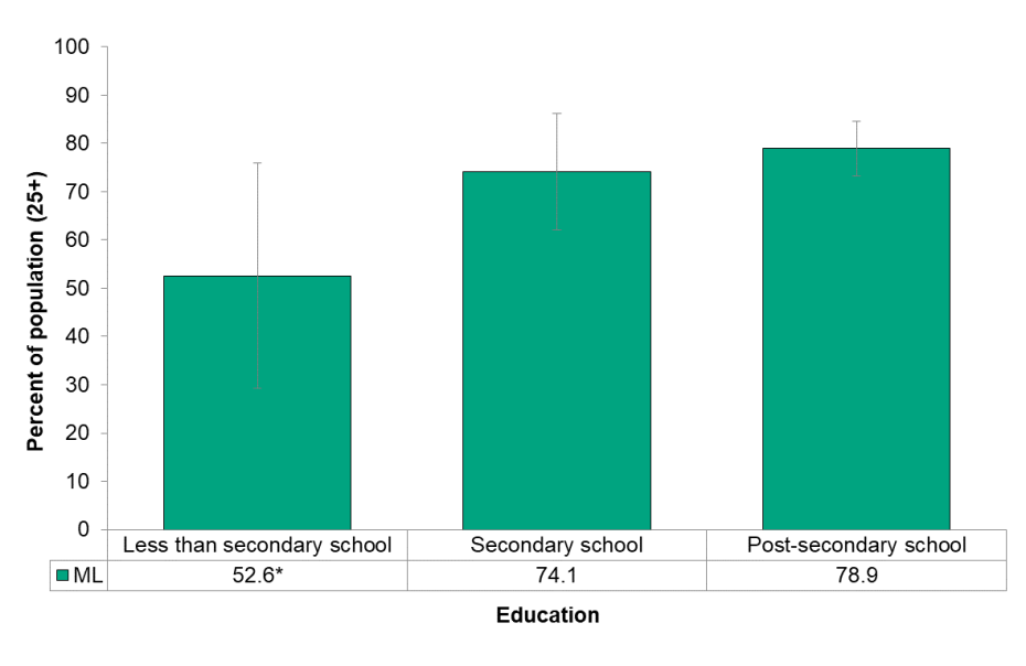 Figure 6.7.5 Number of partners, by education