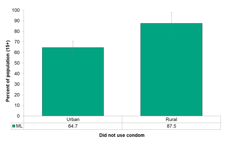 Figure 6.7.7 Condom use last time, by urban/rural