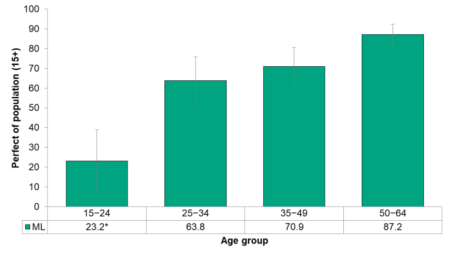 Figure 6.7.8 Condom use last time, by age group