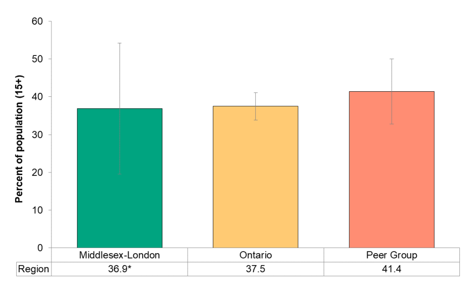 Figure 6.7.9 Condom use last time, high-risk