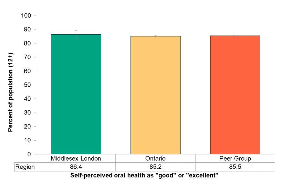 Figure 8.1.1 Self-perceived oral health