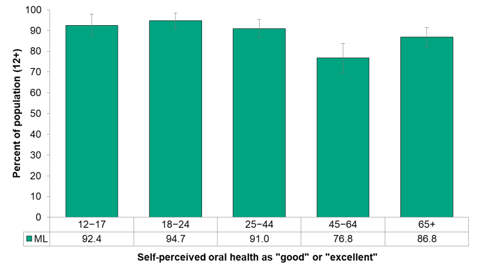 Figure 8.1.3 Self-perceived oral health, by age group