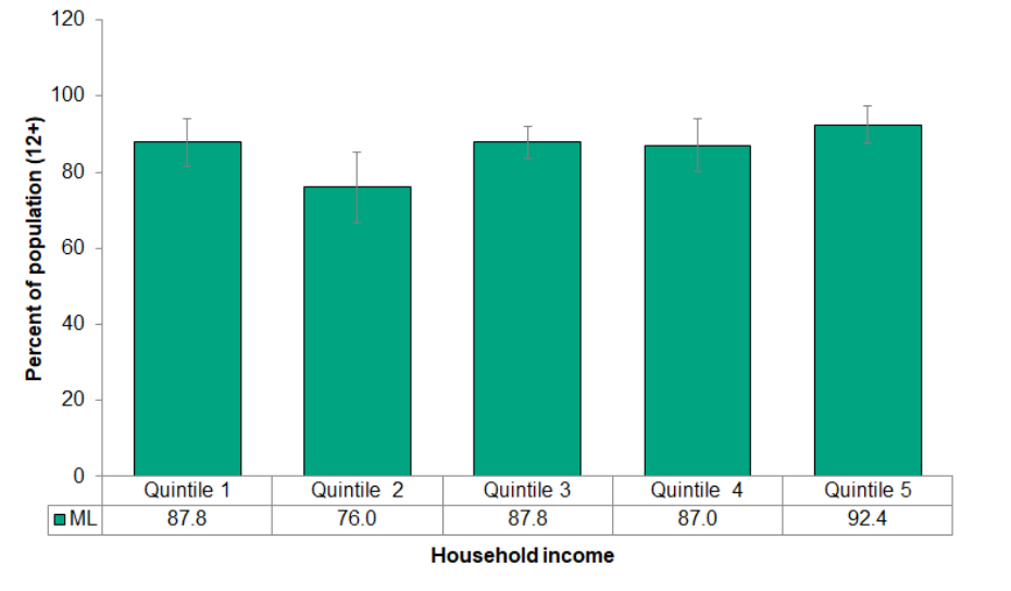 Figure 8.1.4 Self-perceived oral health, by income