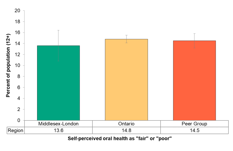 Figure 8.1.5 Self-perceived oral health