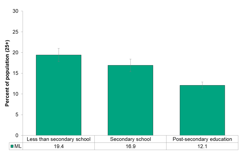 Figure 8.1.6 Self-perceived oral health, by education level