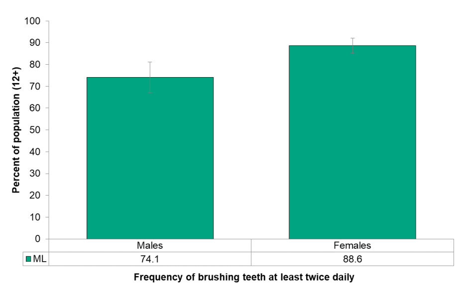 Figure 8.2.1: Brushing teeth 2+ times daily, by sex