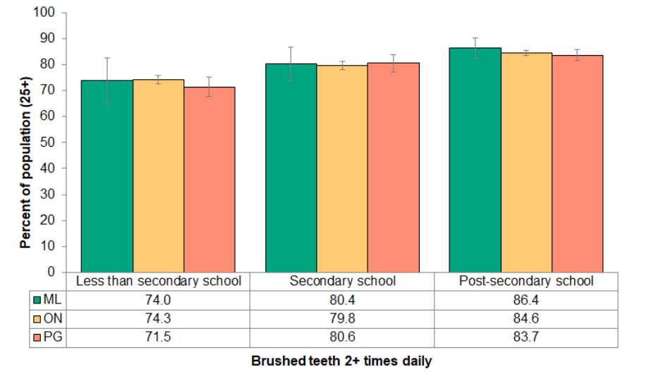 Figure 8.2.2 Brushing teeth 2+ times daily, by education