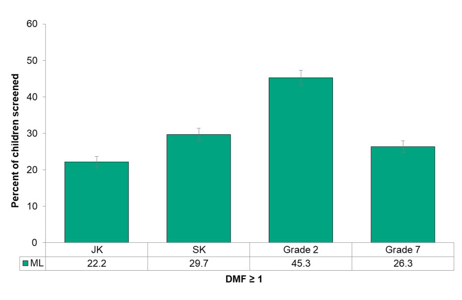 Figure 8.2.3 Tooth decay