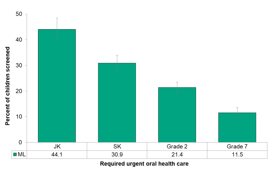 Figure 8.2.5 Urgent oral health needs