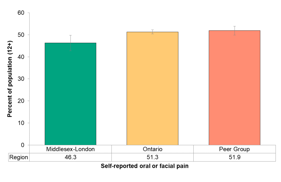 Figure 8.2.6 Self-reported oral or facial pain