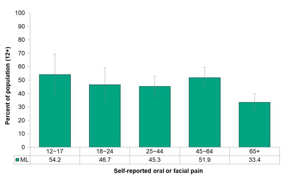 Figure 8.2.7 Self-reported oral or facial pain, by age group