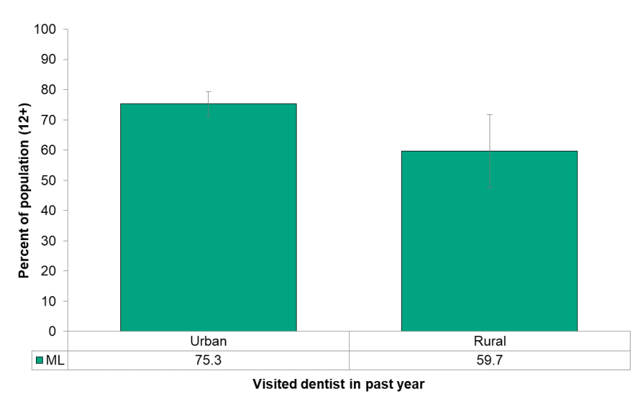 Figure 8.3.2 Last dentist visit, by urban/rural