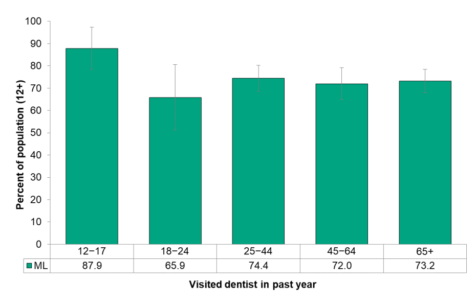 Figure 8.3.3 Last dentist visit, by age group