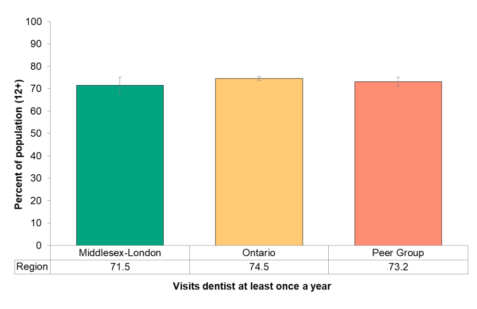 Figure 8.3.4 Frequency of dentist visits