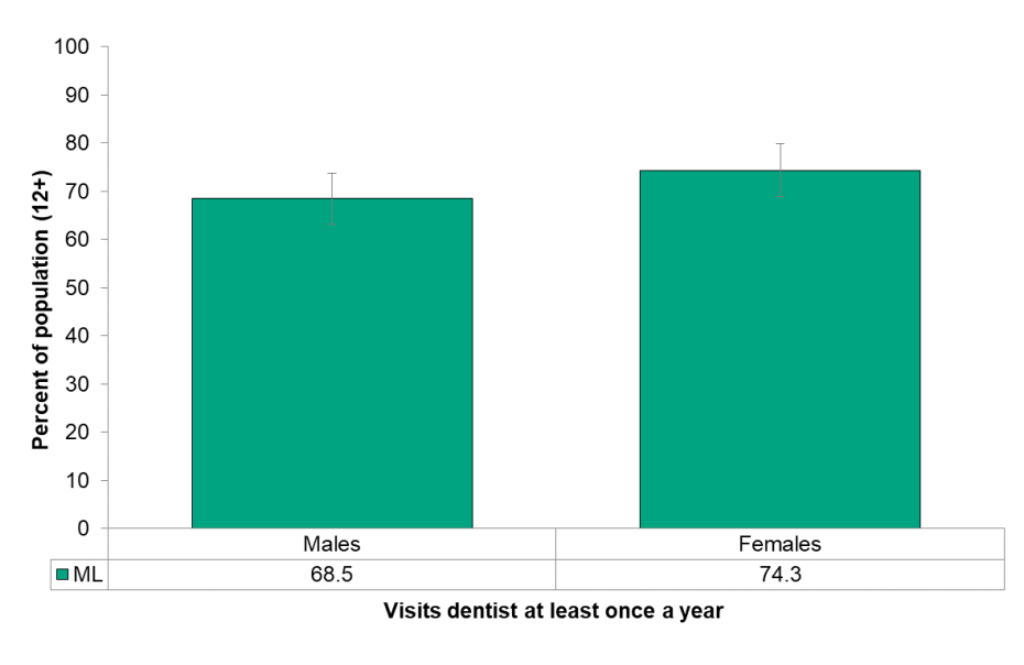 Figure 8.3.5 Frequency of dentist visits, by sex