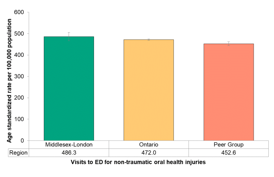 Figure 8.3.6 Emergency department visits for non-traumatic oral health conditions