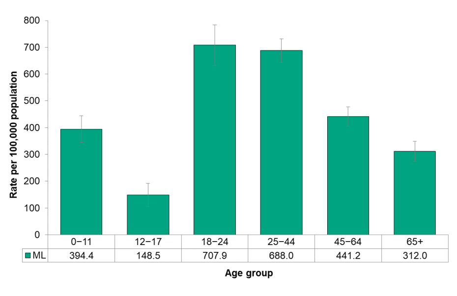 Figure 8.3.7 Emergency department visits for non-traumatic oral health conditions, by age group