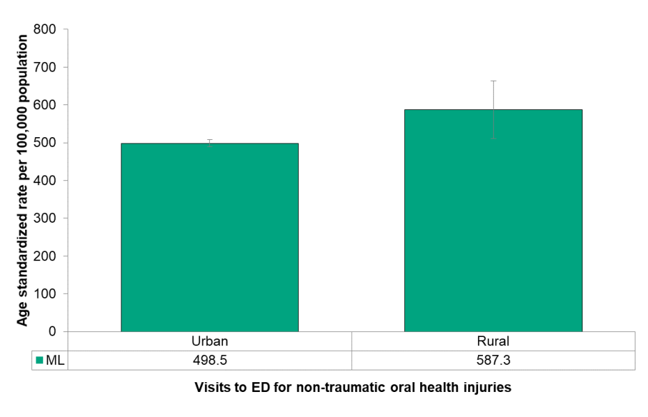 Figure 8.3.8 Emergency department visits for non-traumatic oral health conditions, by urban/rural