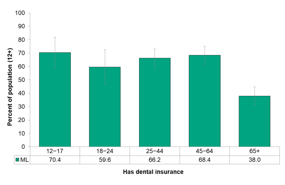 Figure 8.4.2 Dental insurance, by age group