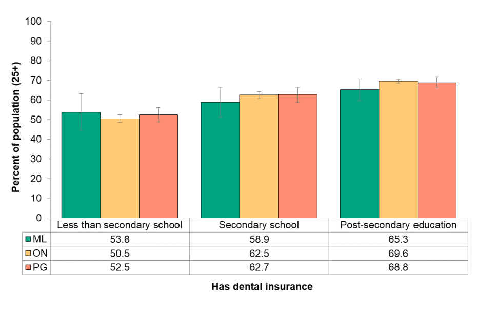 Figure 8.4.3 Dental insurance, by education level