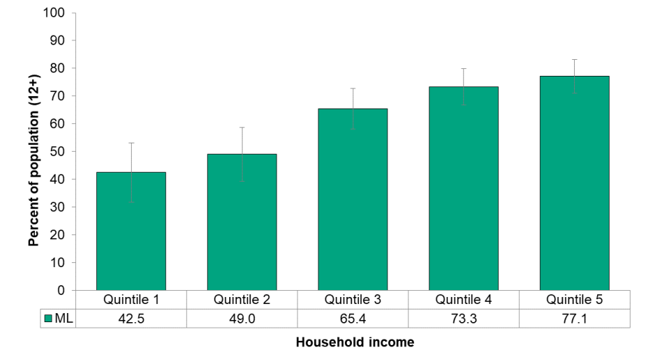 Figure 8.4.4 Dental insurance, by income