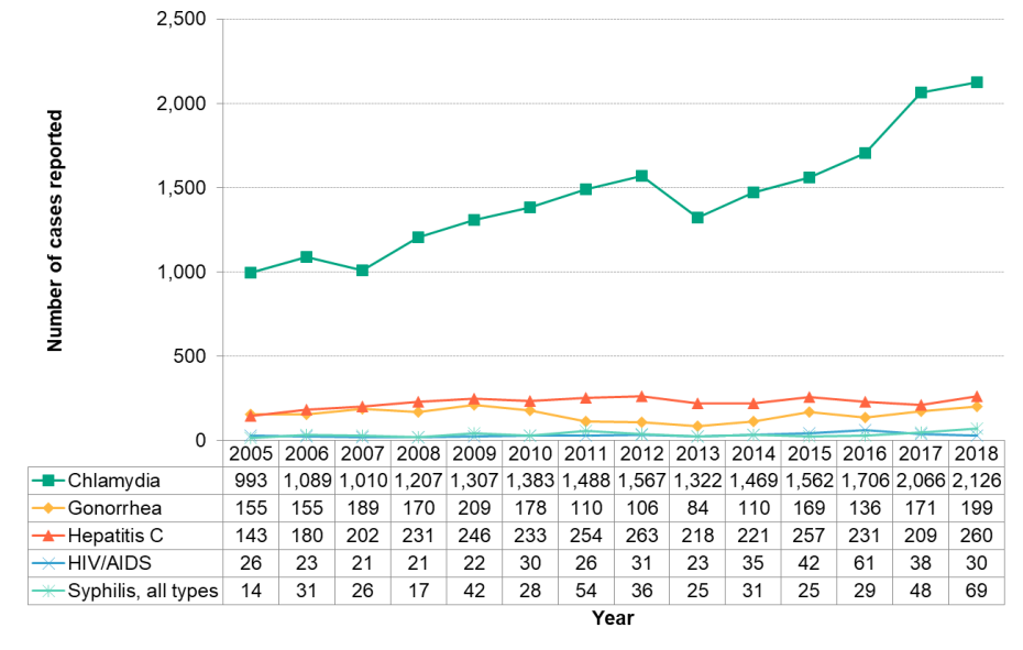 Figure 9.1.1: Sexually transmitted and blood-borne infections by year