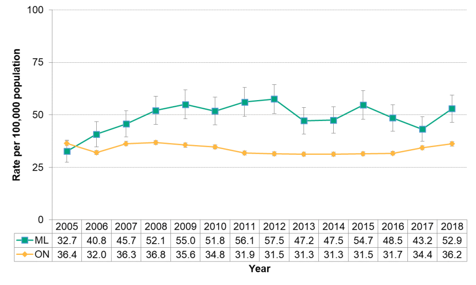 Figure 9.1.10: Hepatitis C by year