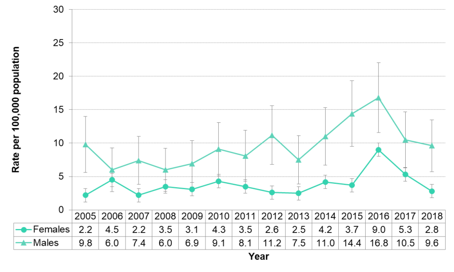 Figure 9.1.11: HIV/AIDS by sex