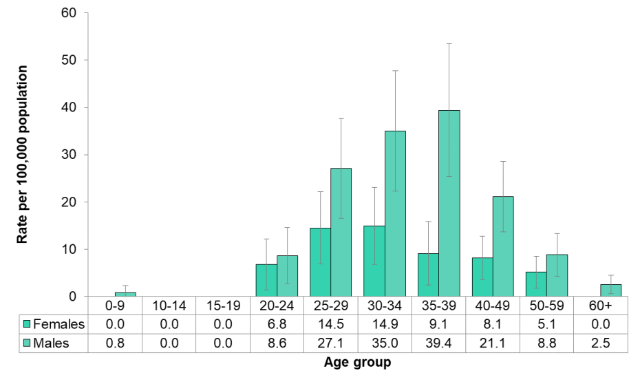 Figure 9.1.12: HIV/AIDS by age and sex