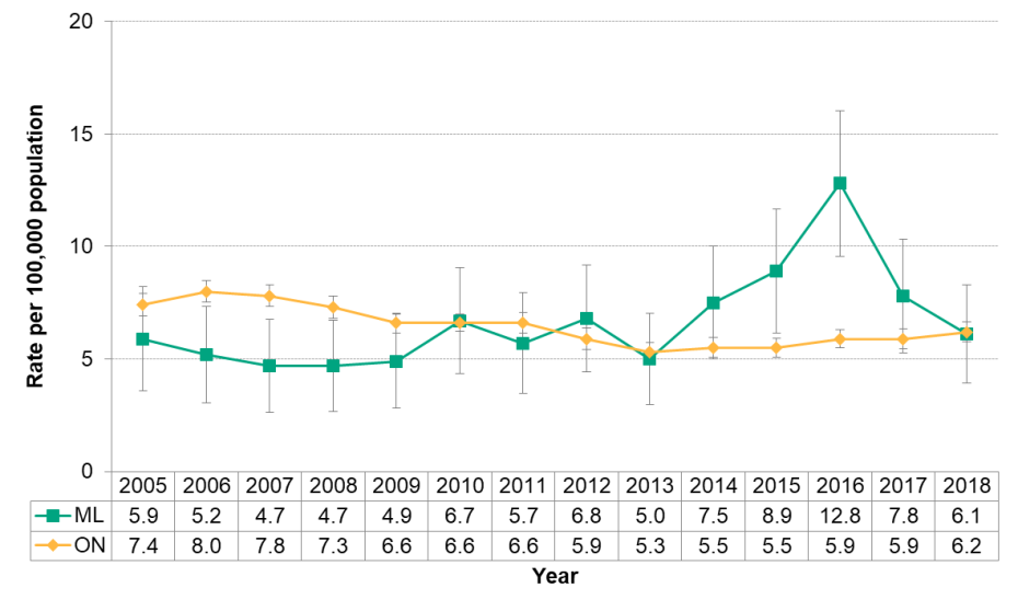 Figure 9.1.13: HIV/AIDS by year