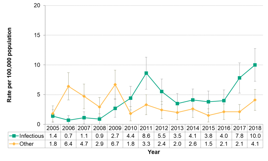 Figure 9.1.15: Syphilis type by year