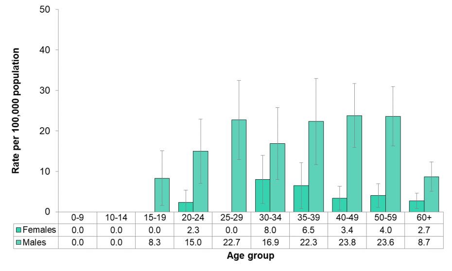 Figure 9.1.17: Syphilis by age and sex